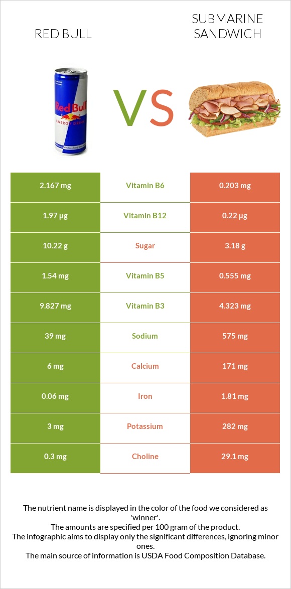 Red Bull vs Submarine sandwich infographic