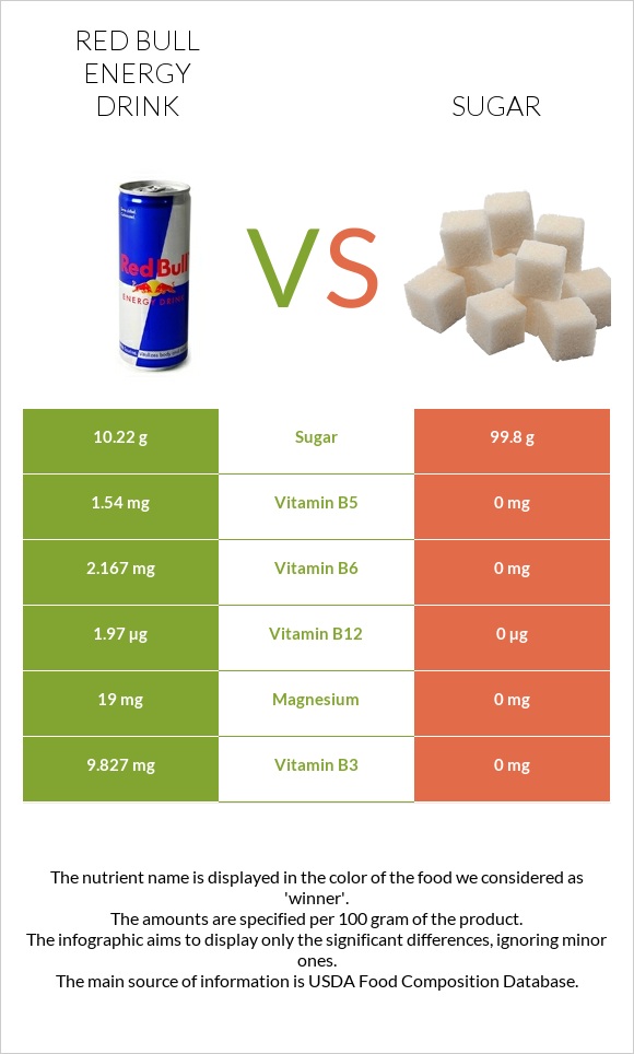 Ռեդ Բուլ vs Շաքար infographic