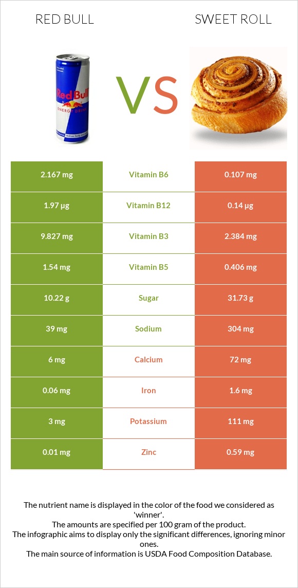 Ռեդ Բուլ vs Քաղցր ռոլ infographic