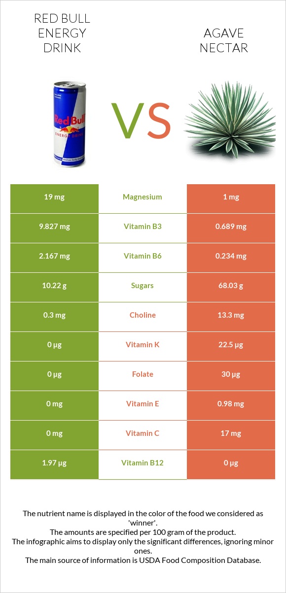 Red Bull Energy Drink  vs Agave nectar infographic