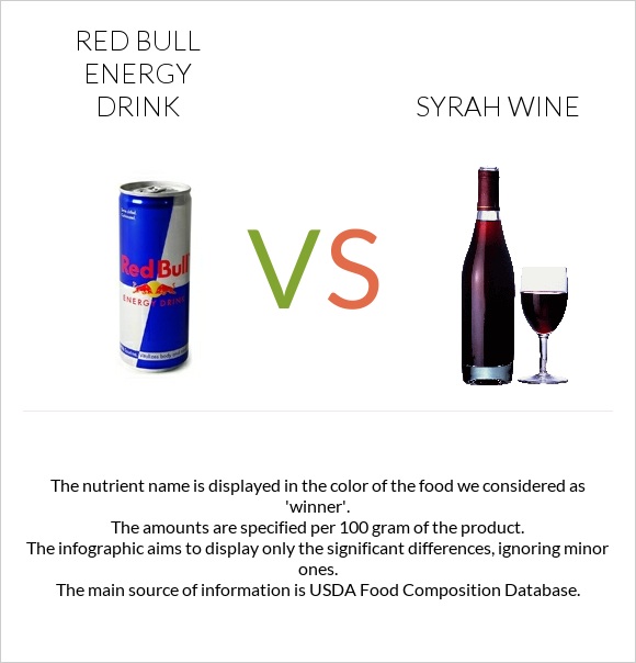 Red Bull Energy Drink  vs Syrah wine infographic