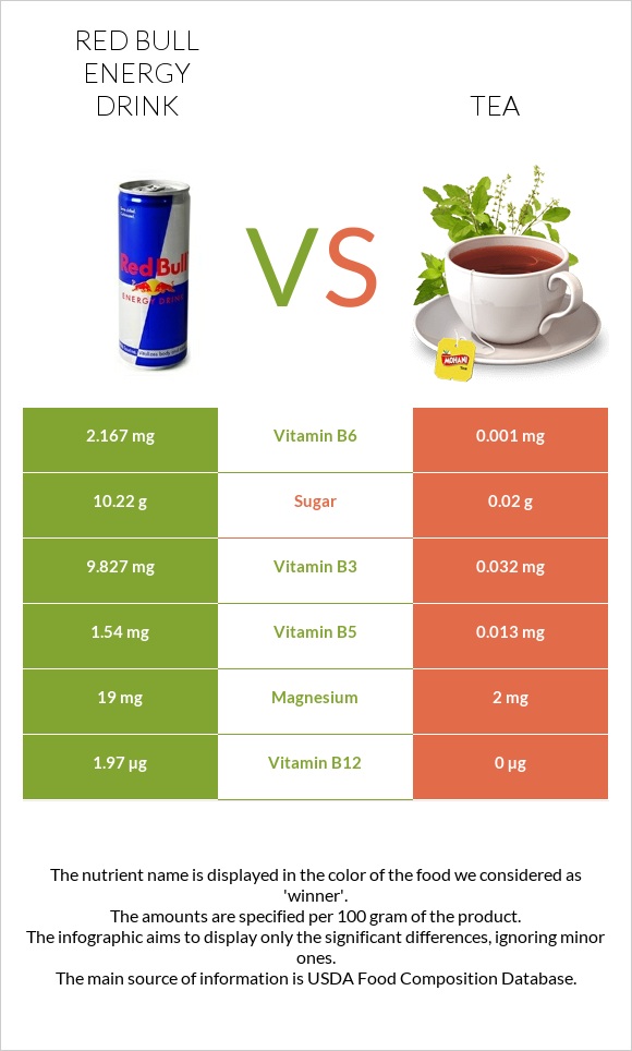 Red Bull Energy Drink  vs Tea infographic