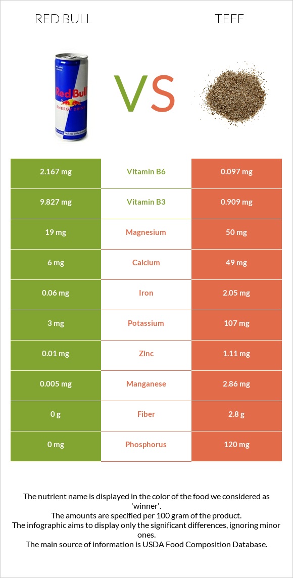 Ռեդ Բուլ vs Teff infographic