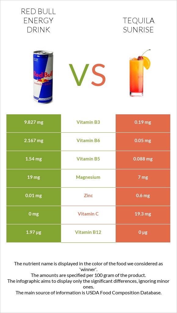Red Bull Energy Drink  vs Tequila sunrise infographic