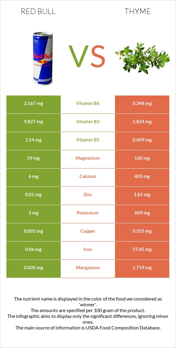Red Bull vs Thyme infographic