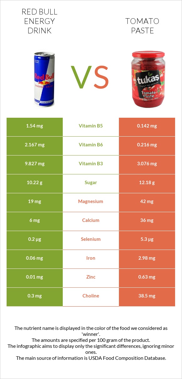 Red Bull Energy Drink  vs Tomato paste infographic