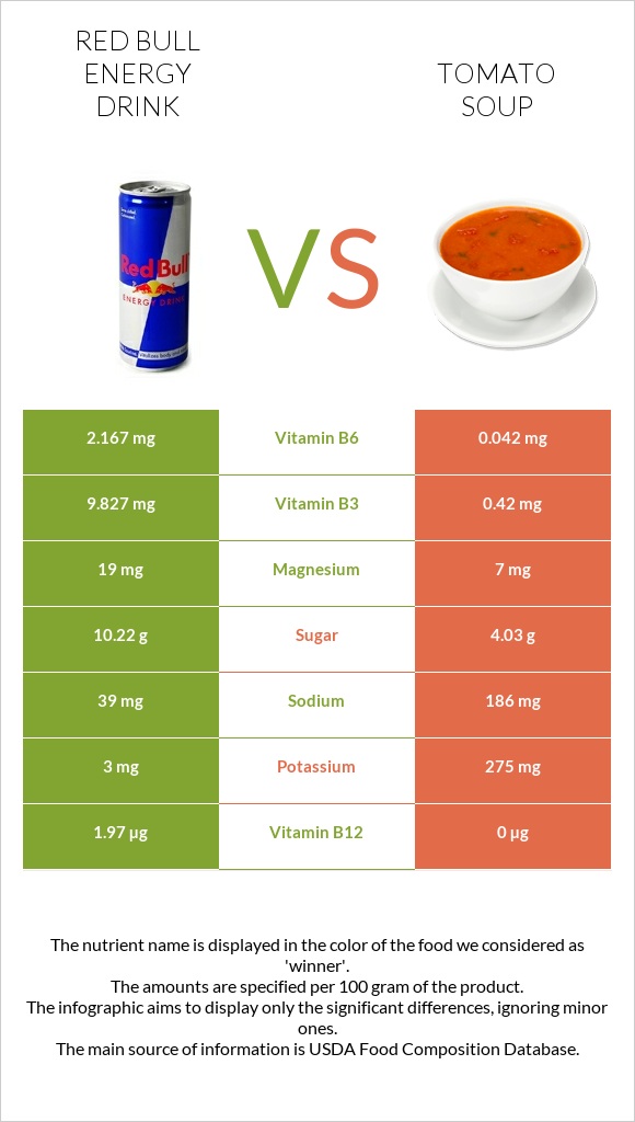 Red Bull Energy Drink  vs Tomato soup infographic