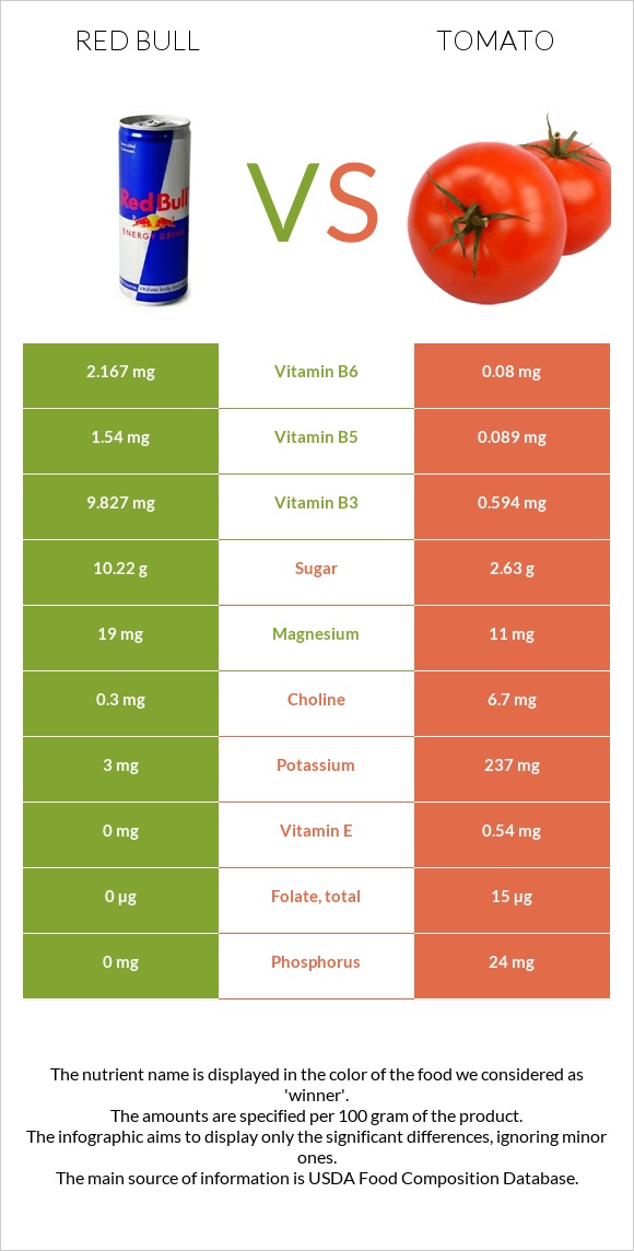 Red Bull vs Tomato infographic