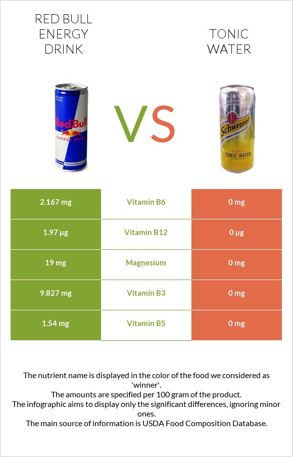 Red Bull Energy Drink  vs Tonic water infographic