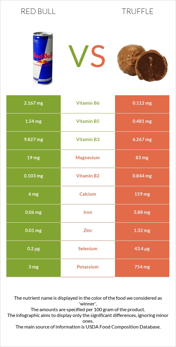 Red Bull vs Truffle infographic