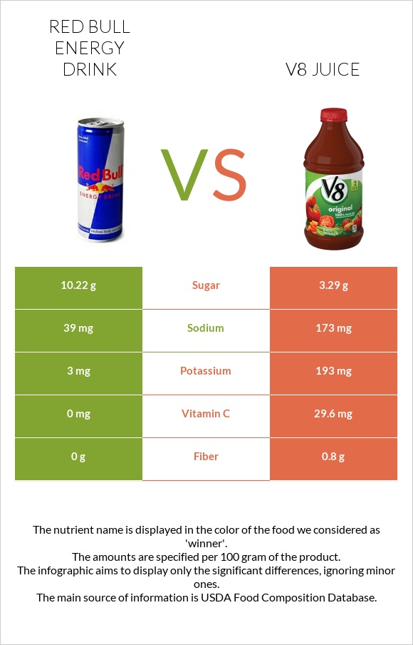 Red Bull Energy Drink  vs V8 juice infographic