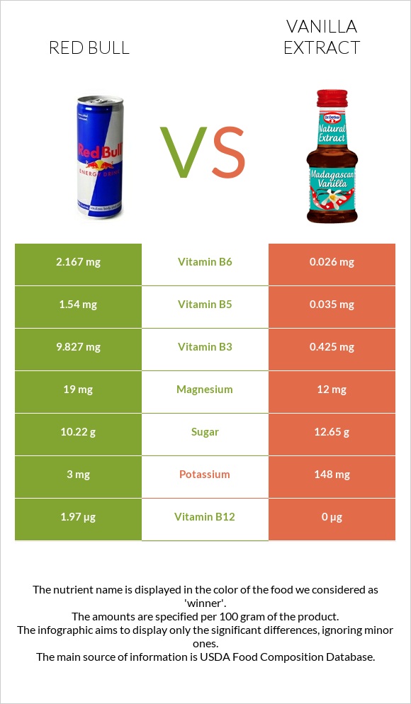 Ռեդ Բուլ vs Վանիլային էքստրակտ infographic