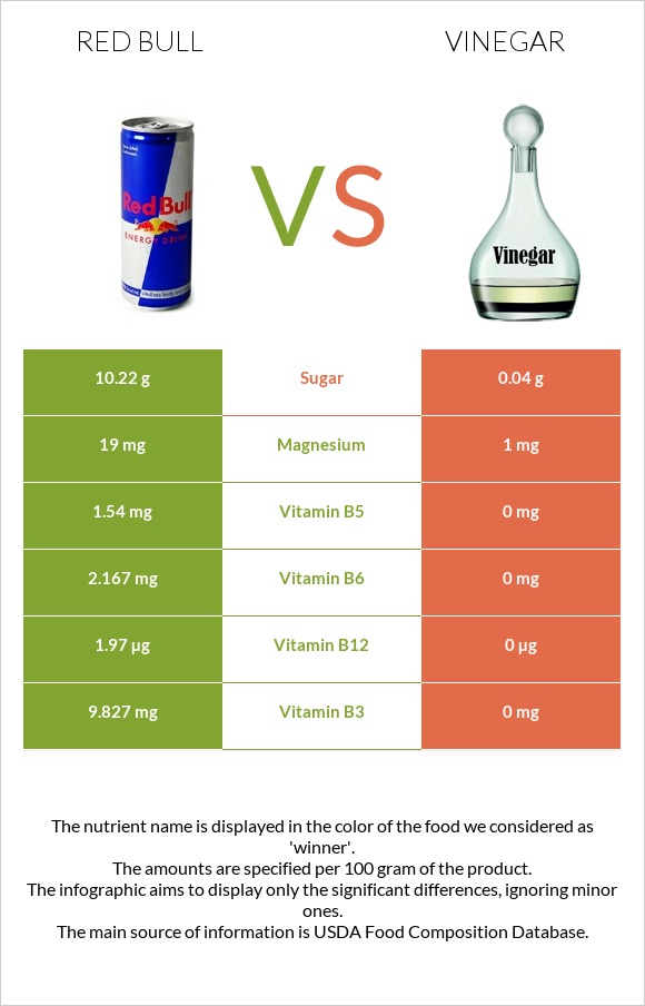 Ռեդ Բուլ vs Քացախ infographic