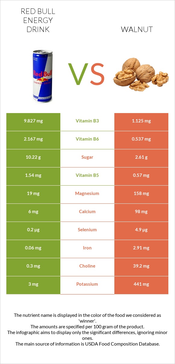 Red Bull Energy Drink  vs Walnut infographic
