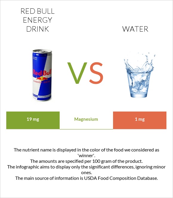 Red Bull Energy Drink  vs Water infographic