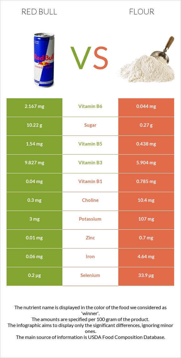 Red Bull vs Flour infographic