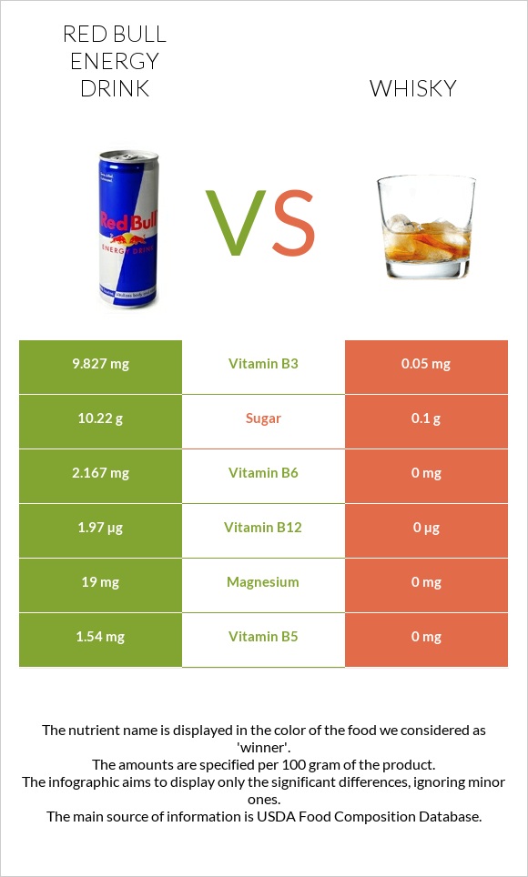 Red Bull Energy Drink  vs Whisky infographic