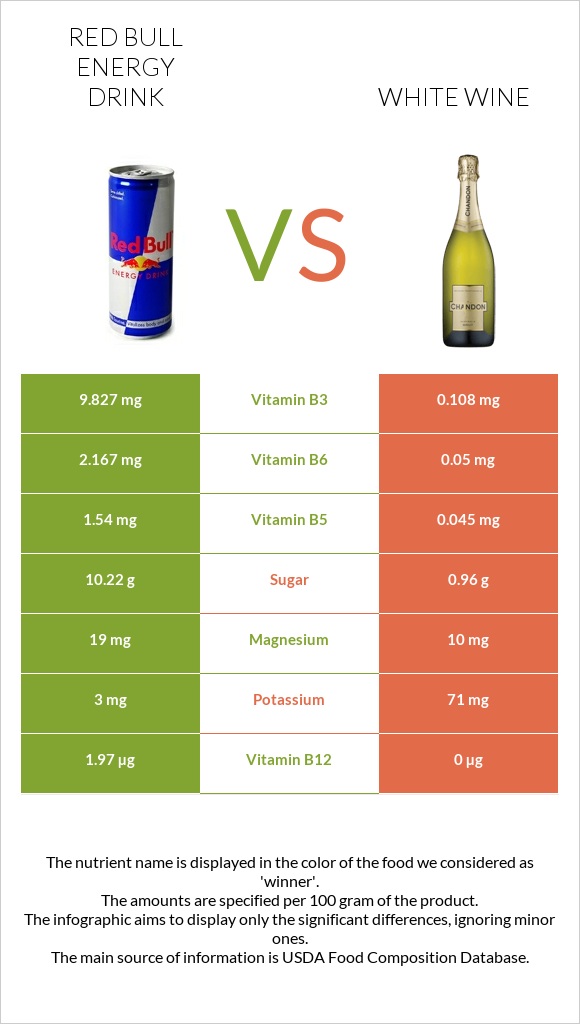 Red Bull Energy Drink  vs White wine infographic