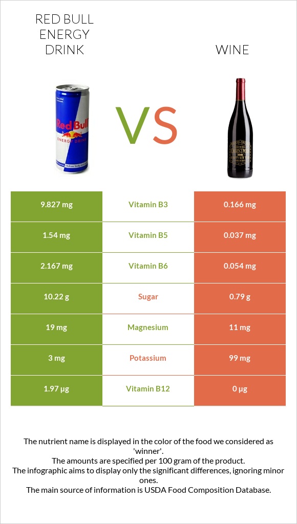 Red Bull Energy Drink  vs Wine infographic