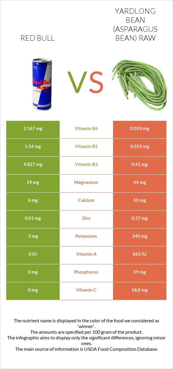Red Bull vs Yardlong bean (Asparagus bean) raw infographic