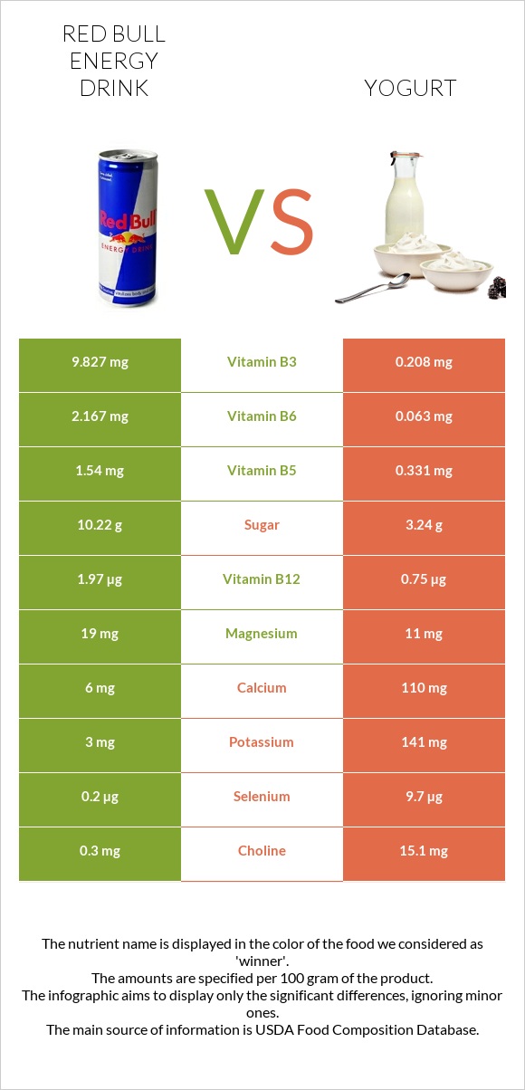 Red Bull Energy Drink  vs Yogurt infographic