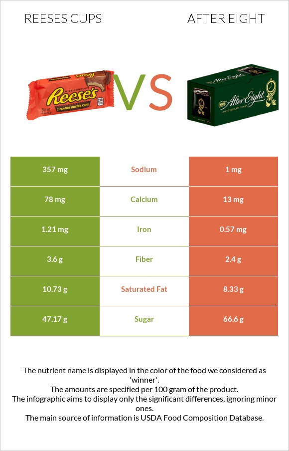 Reeses cups vs After eight infographic