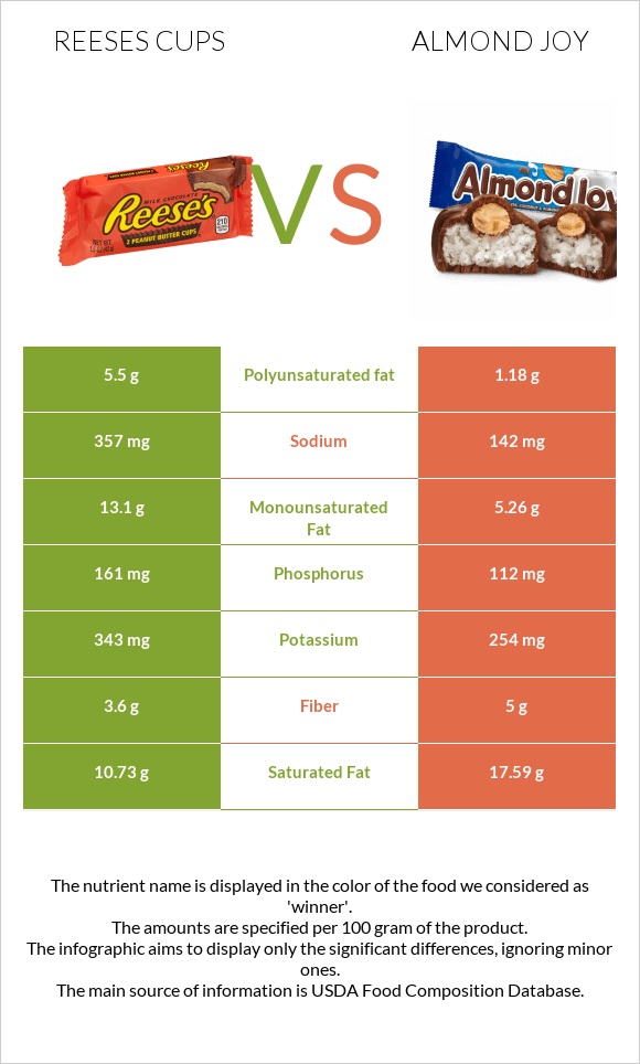 Reeses cups vs Almond joy infographic