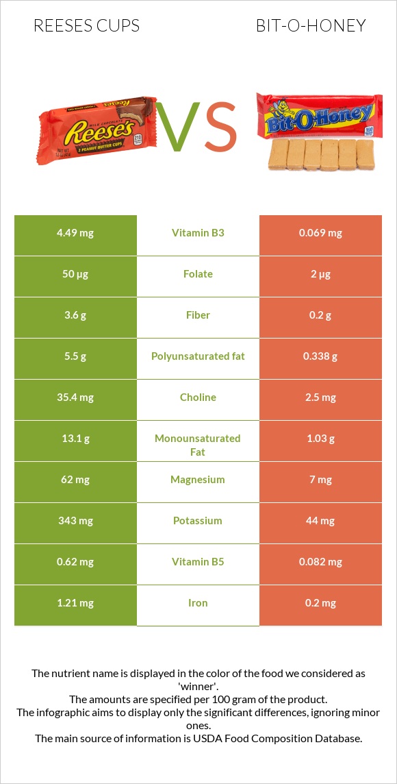 Reeses cups vs Bit-o-honey infographic