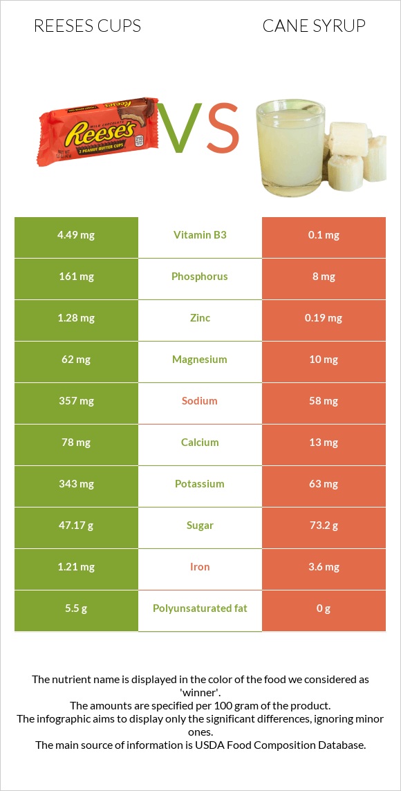 Reeses cups vs Cane syrup infographic