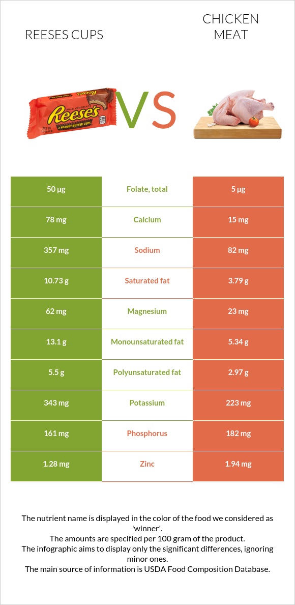 Reeses cups vs. Chicken meat — InDepth Nutrition Comparison