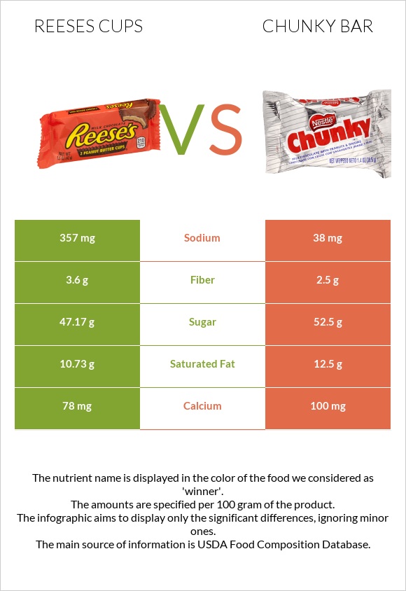 Reeses cups vs Chunky bar infographic