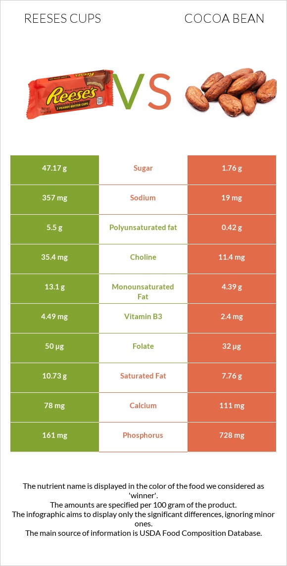 Reeses cups vs Cocoa bean infographic