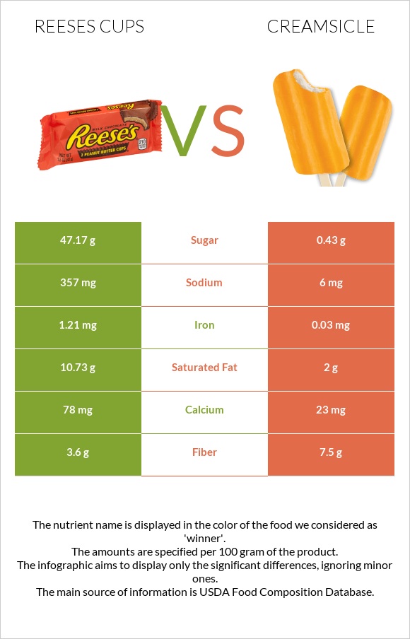 Reeses cups vs Creamsicle infographic