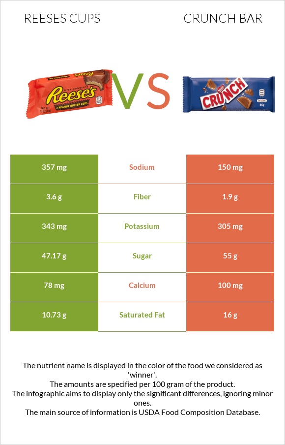 Reeses cups vs Crunch bar infographic