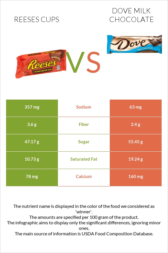 Reeses cups vs Dove milk chocolate infographic