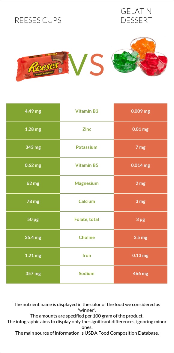 Reeses cups vs Gelatin dessert infographic