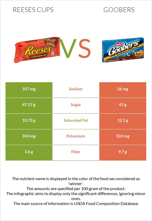 Reeses cups vs Goobers infographic