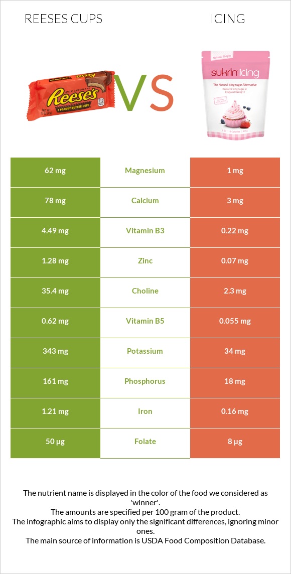 Reeses cups vs Icing infographic