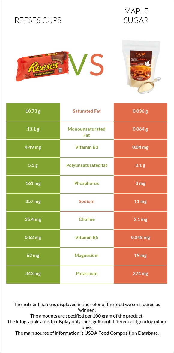 Reeses cups vs Թխկու շաքար infographic