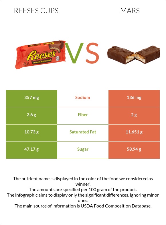 Reeses cups vs Mars infographic