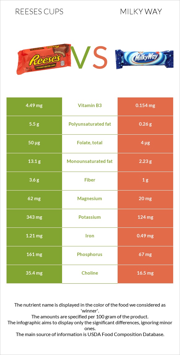 Reeses cups vs Milky way infographic