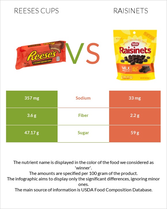 Reeses cups vs Raisinets infographic