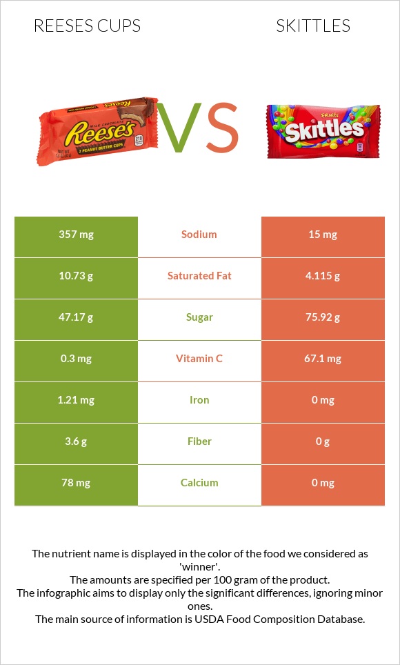Reeses cups vs Skittles infographic