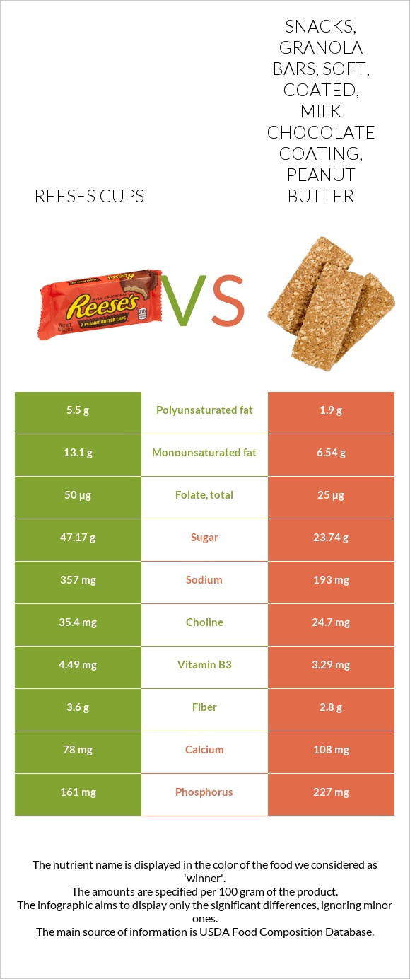 Reeses cups vs Snacks, granola bars, soft, coated, milk chocolate coating, peanut butter infographic