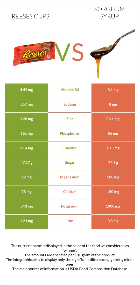 Reeses cups vs Sorghum syrup infographic
