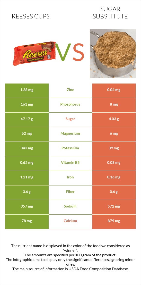 Reeses cups vs Sugar substitute infographic