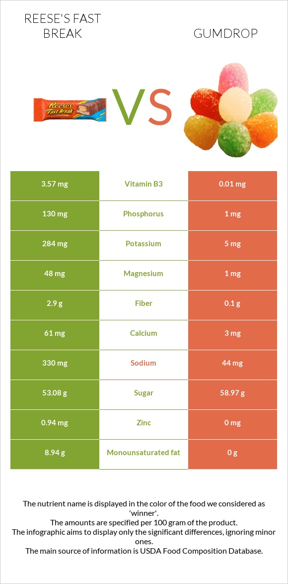 Reese's fast break vs Gumdrop infographic