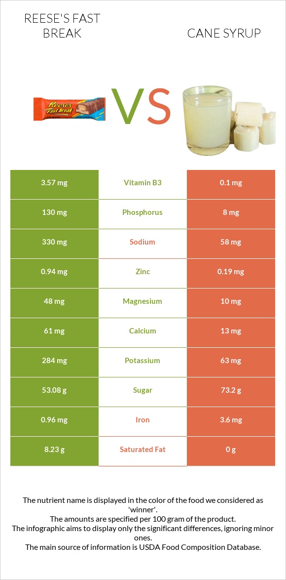 Reese's fast break vs Եղեգի օշարակ infographic