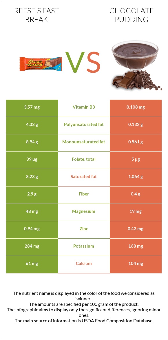 Reese's fast break vs Chocolate pudding infographic