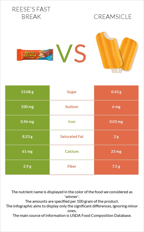 Reese's fast break vs Creamsicle infographic